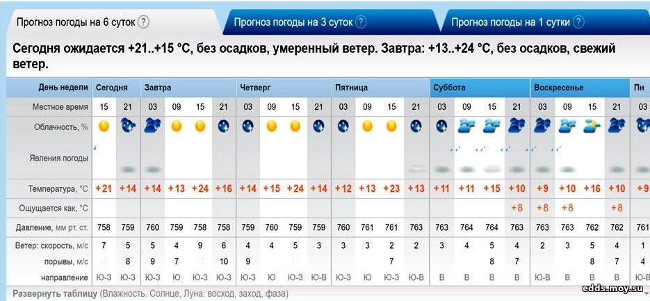 Прогноз Погоды Петрапавлавск 30 Диета